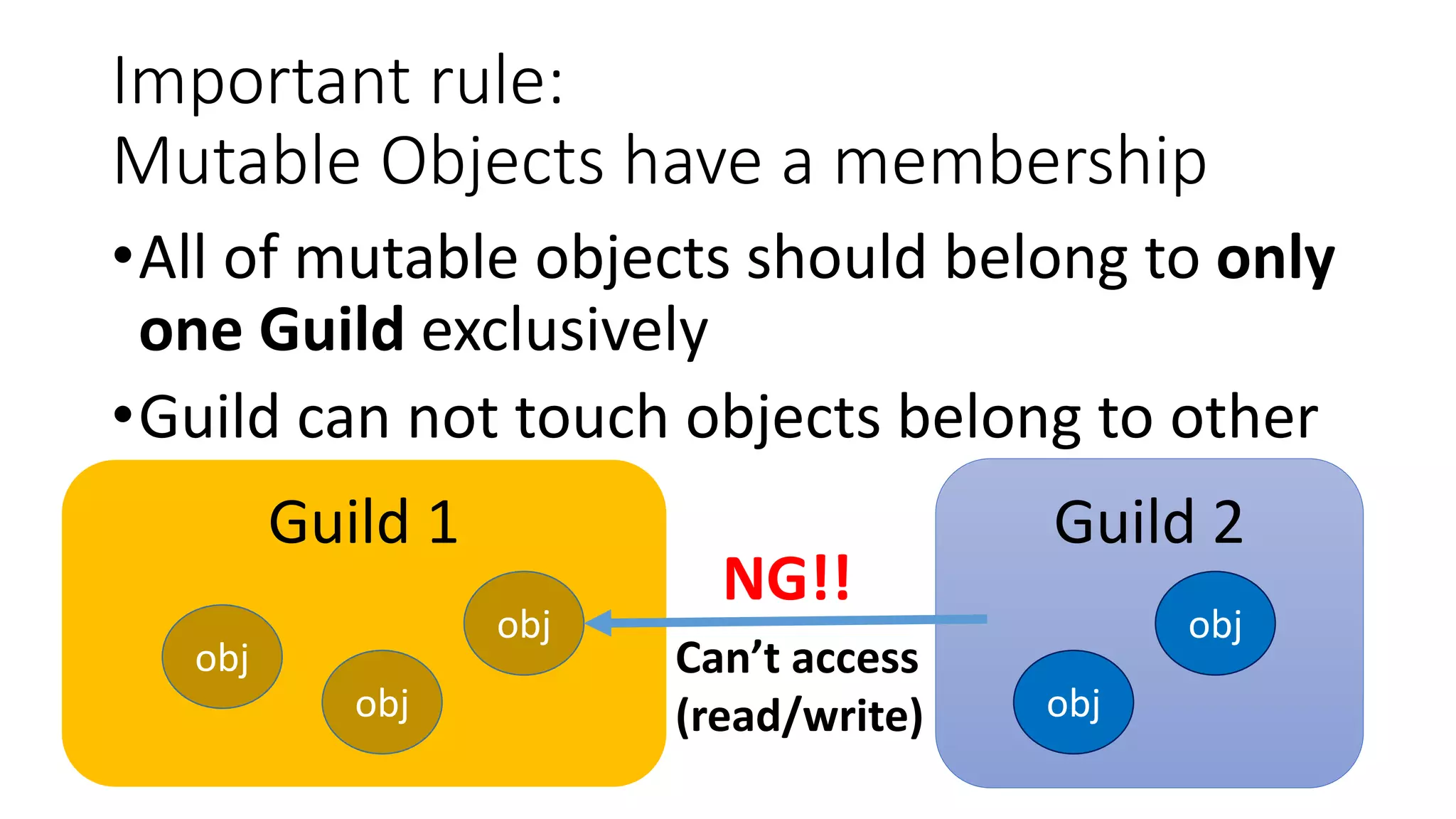 Important rule:
Mutable Objects have a membership
•All of mutable objects should belong to only
one Guild exclusively
•Guild can not touch objects belong to other
guildsGuild 1 Guild 2
obj
obj
obj
obj
obj
Can’t access
(read/write)
NG!!
 