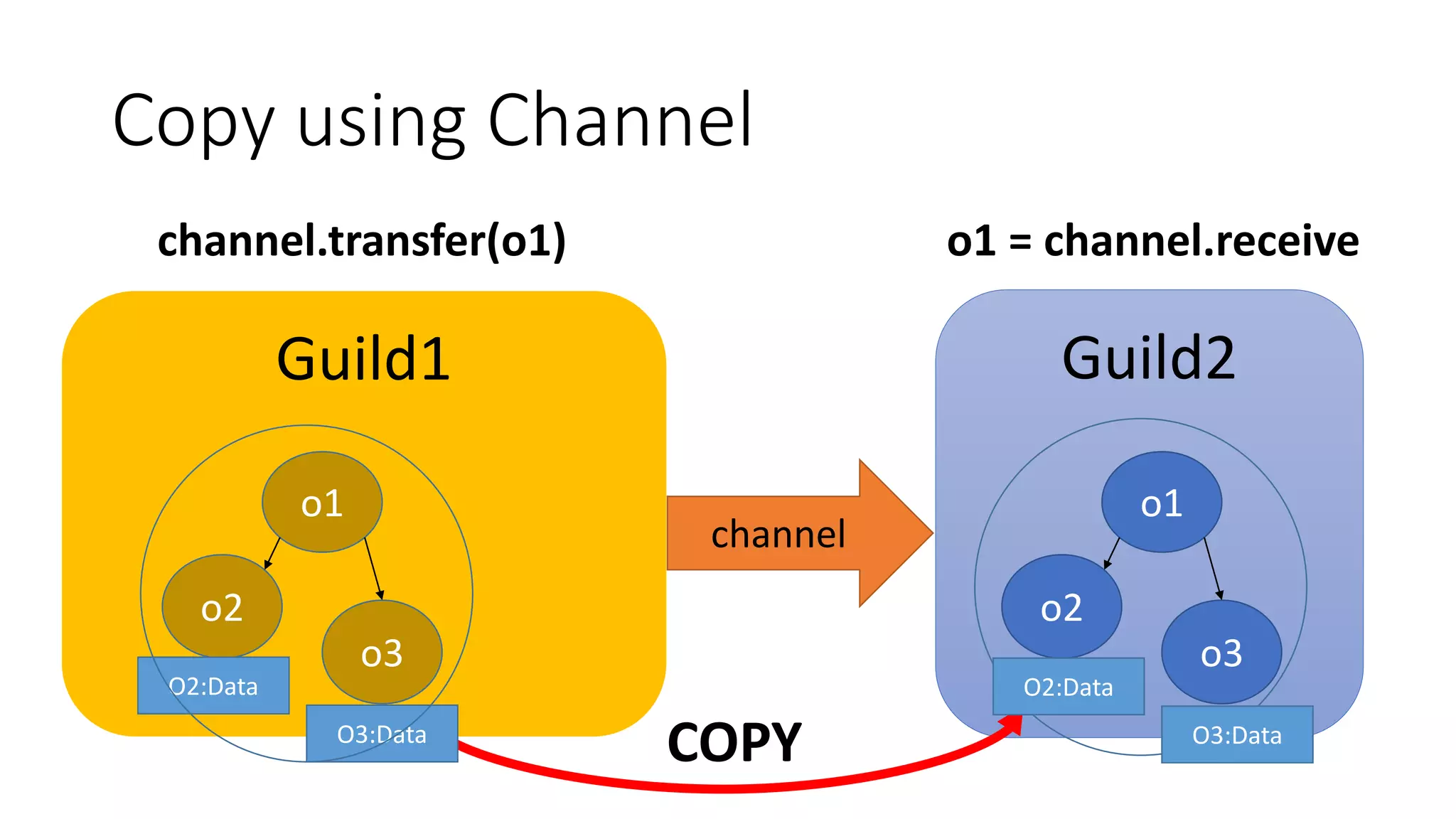 Copy using Channel
Guild1 Guild2
o2
o3
o1
channel
o2
o3
o1
COPY
channel.transfer(o1) o1 = channel.receive
O2:Data
O3:Data
O2:Data
O3:Data
 