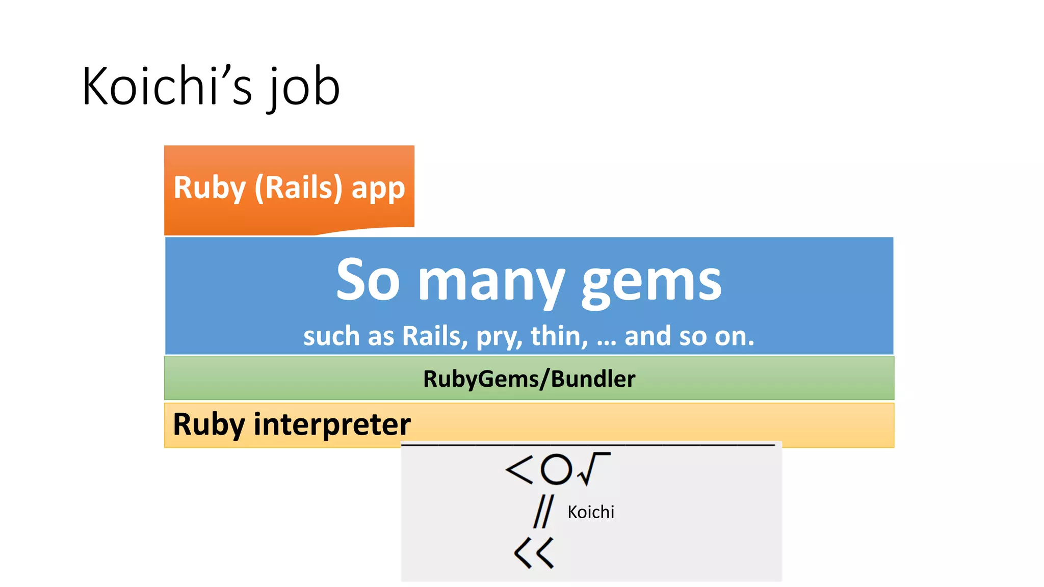 Ruby interpreter
Ruby (Rails) app
RubyGems/Bundler
So many gems
such as Rails, pry, thin, … and so on.
Koichi’s job
Koichi
 