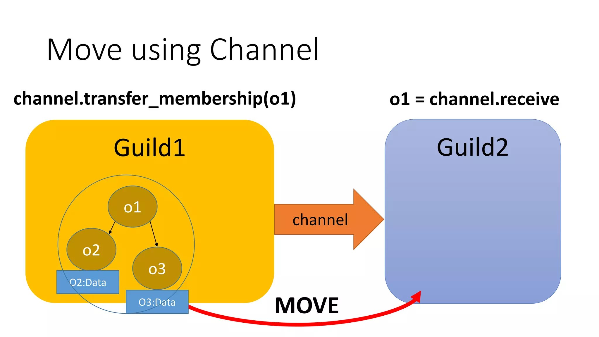 Move using Channel
Guild1 Guild2
o2
o3
o1
channel
MOVE
channel.transfer_membership(o1) o1 = channel.receive
O2:Data
O3:Data
 