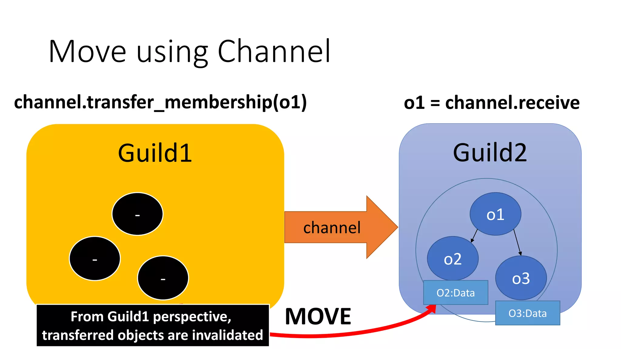Move using Channel
Guild1 Guild2
channel
o2
o3
o1
MOVE
channel.transfer_membership(o1) o1 = channel.receive
O2:Data
O3:Data
-
-
-
From Guild1 perspective,
transferred objects are invalidated
 