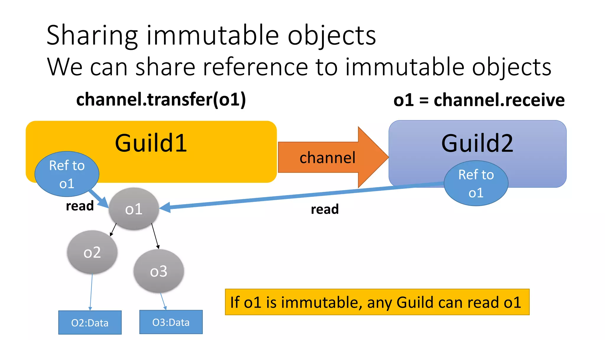 Sharing immutable objects
We can share reference to immutable objects
Guild1 Guild2
o2
o3
o1
channel
channel.transfer(o1) o1 = channel.receive
O2:Data O3:Data
Ref to
o1
If o1 is immutable, any Guild can read o1
read
Ref to
o1
read
 