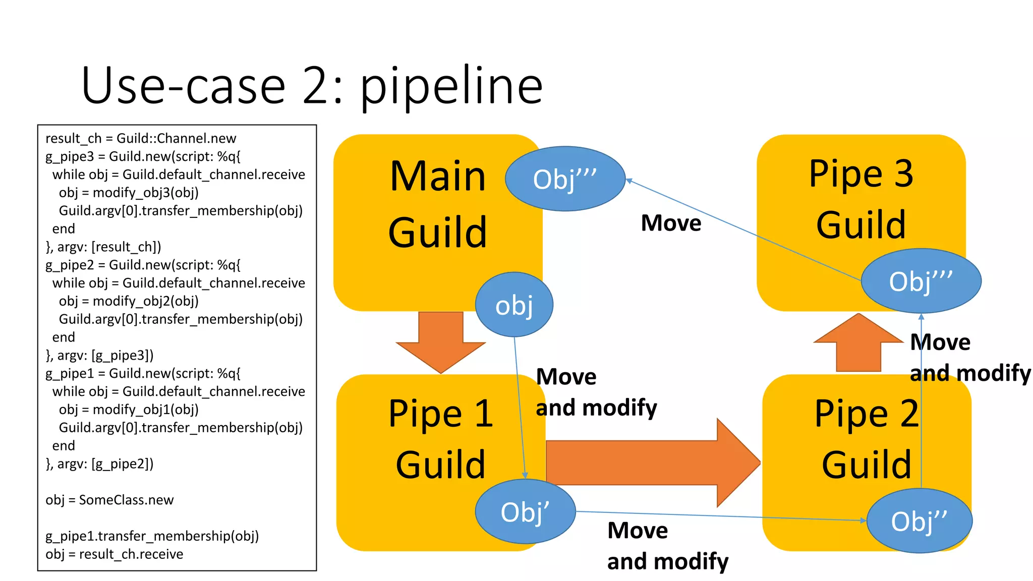 Use-case 2: pipeline
result_ch = Guild::Channel.new
g_pipe3 = Guild.new(script: %q{
while obj = Guild.default_channel.receive
obj = modify_obj3(obj)
Guild.argv[0].transfer_membership(obj)
end
}, argv: [result_ch])
g_pipe2 = Guild.new(script: %q{
while obj = Guild.default_channel.receive
obj = modify_obj2(obj)
Guild.argv[0].transfer_membership(obj)
end
}, argv: [g_pipe3])
g_pipe1 = Guild.new(script: %q{
while obj = Guild.default_channel.receive
obj = modify_obj1(obj)
Guild.argv[0].transfer_membership(obj)
end
}, argv: [g_pipe2])
obj = SomeClass.new
g_pipe1.transfer_membership(obj)
obj = result_ch.receive
Main
Guild
Pipe 1
Guild
obj
Obj’
Move
and modify
Pipe 2
Guild
Obj’’
Move
and modify
Pipe 3
Guild
Obj’’’
Obj’’’
Move
and modify
Move
 