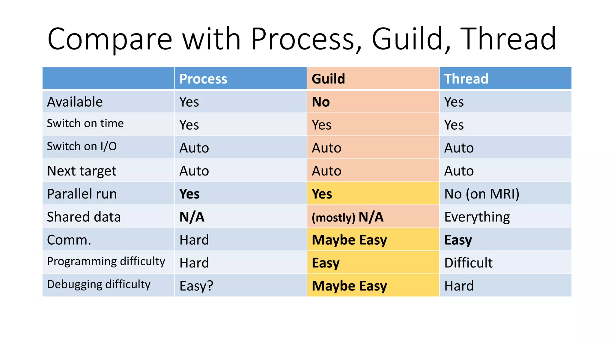 Compare with Process, Guild, Thread
Process Guild Thread
Available Yes No Yes
Switch on time Yes Yes Yes
Switch on I/O Auto Auto Auto
Next target Auto Auto Auto
Parallel run Yes Yes No (on MRI)
Shared data N/A (mostly) N/A Everything
Comm. Hard Maybe Easy Easy
Programming difficulty Hard Easy Difficult
Debugging difficulty Easy? Maybe Easy Hard
 