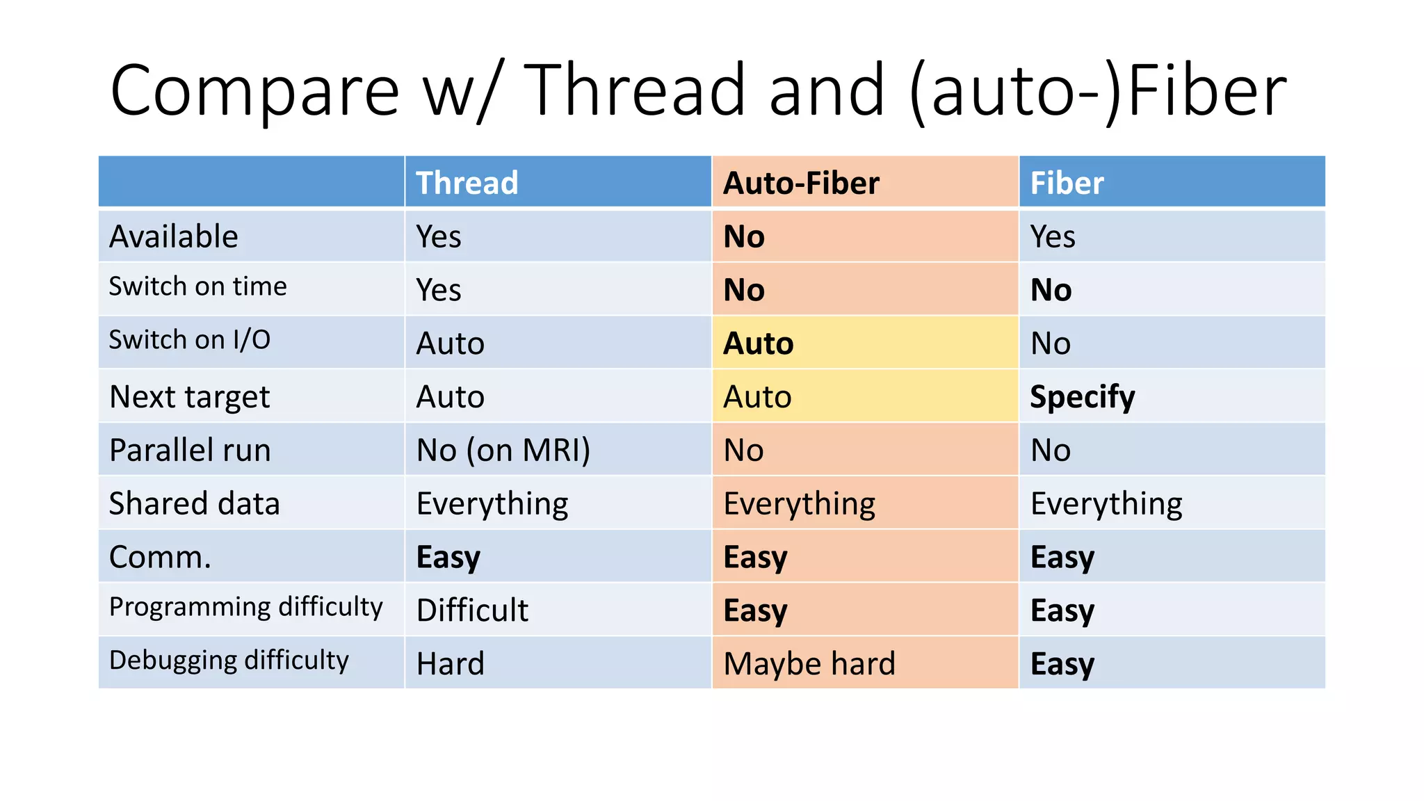 Compare w/ Thread and (auto-)Fiber
Thread Auto-Fiber Fiber
Available Yes No Yes
Switch on time Yes No No
Switch on I/O Auto Auto No
Next target Auto Auto Specify
Parallel run No (on MRI) No No
Shared data Everything Everything Everything
Comm. Easy Easy Easy
Programming difficulty Difficult Easy Easy
Debugging difficulty Hard Maybe hard Easy
 