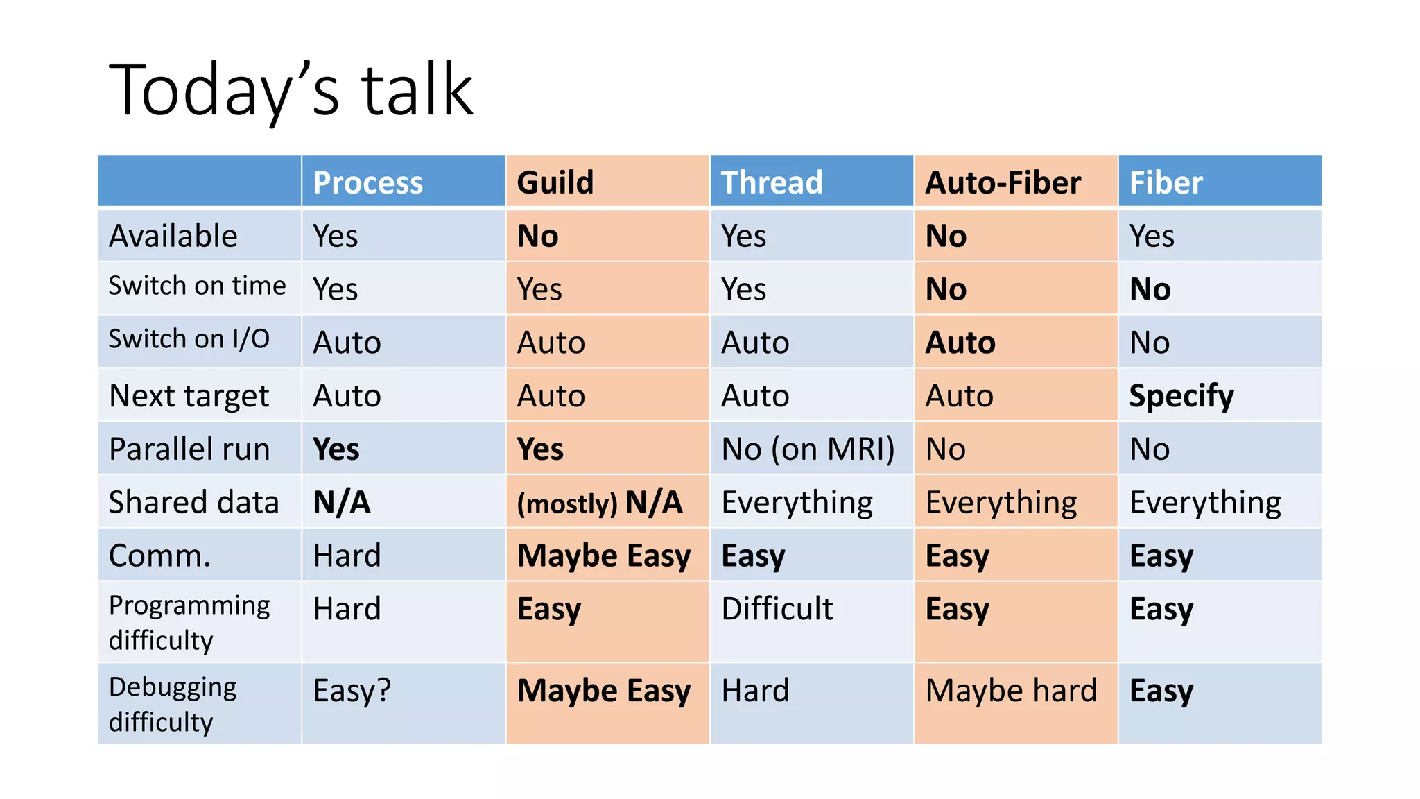 Today’s talk
Process Guild Thread Auto-Fiber Fiber
Available Yes No Yes No Yes
Switch on time Yes Yes Yes No No
Switch on I/O Auto Auto Auto Auto No
Next target Auto Auto Auto Auto Specify
Parallel run Yes Yes No (on MRI) No No
Shared data N/A (mostly) N/A Everything Everything Everything
Comm. Hard Maybe Easy Easy Easy Easy
Programming
difficulty
Hard Easy Difficult Easy Easy
Debugging
difficulty
Easy? Maybe Easy Hard Maybe hard Easy
 