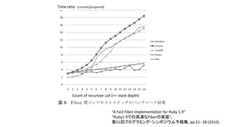 “A Fast Fiber Implementation for Ruby 1.9”
“Ruby1.9での高速なFiberの実装”,
第51回プログラミング・シンポジウム予稿集, pp.21--28 (2010).
Time ratio
Count of recursive call (== stack depth)
 