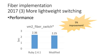 Fiber implementation
2017 (3) More lightweight switching
•Performance
2.36 2.25
0
1
2
3
Ruby 2.4.1 Modified
Sec
vm2_fiber_switch*
5%
improvement!
 