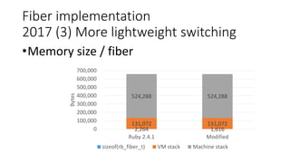 Fiber implementation
2017 (3) More lightweight switching
•Memory size / fiber
2,264 1,616
131,072 131,072
524,288 524,288
0
100,000
200,000
300,000
400,000
500,000
600,000
700,000
Ruby 2.4.1 Modified
Bytes
sizeof(rb_fiber_t) VM stack Machine stack
 