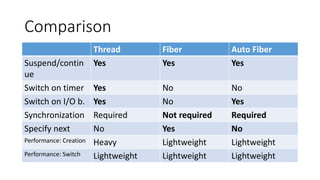 Comparison
Thread Fiber Auto Fiber
Suspend/contin
ue
Yes Yes Yes
Switch on timer Yes No No
Switch on I/O b. Yes No Yes
Synchronization Required Not required Required
Specify next No Yes No
Performance: Creation Heavy Lightweight Lightweight
Performance: Switch Lightweight Lightweight Lightweight
 