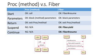 Proc (method) v.s. Fiber
Proc (method) Fiber
Start OK: call OK: Fiber#resume
Parameters OK: block (method) parameters OK: block parameters
Return OK: exit Proc/method OK: exit Proc/method
Suspend NG: N/A OK: Fiber.yield
Continue NG: N/A OK: Fiber#resume
 