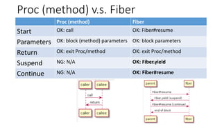 Proc (method) v.s. Fiber
Proc (method) Fiber
Start OK: call OK: Fiber#resume
Parameters OK: block (method) parameters OK: ...