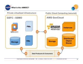 Ground Systems Architectures Workshop(GSAW) ‐ 2017 ; Los Angeles, CA March 13‐16, 2017 ; Session: Virtualization and Cloud
What is the vMMOC?
GSFC - SSMO
Storage
Storage
PM’sPMs
PM’sVMs
Data Producers & Consumers
Private virtualized infrastructure
AWS GovCloud
Storage
Distributed
Object
Stores
InstancesInstances
Instances
Public Cloud Computing (secured)
10
 