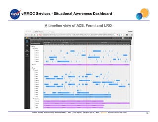 Ground Systems Architectures Workshop(GSAW) ‐ 2017 ; Los Angeles, CA March 13‐16, 2017 ; Session: Virtualization and Cloud
vMMOC Services - Situational Awareness Dashboard
A timeline view of ACE, Fermi and LRO
13
 