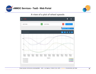 Ground Systems Architectures Workshop(GSAW) ‐ 2017 ; Los Angeles, CA March 13‐16, 2017 ; Session: Virtualization and Cloud
vMMOC Services - TaaS - Web Portal
A view of a plot of wheel speeds
20
 