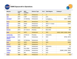 Ground Systems Architectures Workshop(GSAW) ‐ 2017 ; Los Angeles, CA March 13‐16, 2017 ; Session: Virtualization and Cloud
SSMO Spacecraft in Operations
Mission Launch
Year
MOC
Location
Science Type # s/c Orbit Regime Catalog #
ACE 1997 GSFC Heliophysics 1 L1 N/A
AIM 2007 LASP Heliophysics 1 LEO 31304
ARTEMIS* 2007 UC Berkeley Heliophysics 2 P1, lunar orbit; P2,
Lunar Lagrange Point 1
30581, 30582
Fermi 2008 GSFC Astrophysics 1 LEO 33053
IBEX 2008 Orbital Heliophysics 1 HEO (T = 9 days) 33401
IRIS 2013 ARC Heliophysics 1 LEO
LRO 2009 GSFC Planetary (Lunar) 1 Lunar Orbit N/A
MAVEN 2013 LM - Denver Planetary 1 Mars Orbit N/A
MMS 2015 GSFC Heliophysics 4 HEO 40482, 40483, 40484, 40485
OSIRIS-REx 2016 LM-Denver Planetary 1 Heliocentric N/A
Van Allen Probes
(RBSP)
2012 APL Heliophysics 2 HEO 38752, 38753
RHESSI 2002 UC Berkeley Heliophysics 1 LEO 27370
SDO 2010 GSFC Heliophysics 1 GEO 36395
SOHO** 1995 GSFC Heliophysics 1 L1 n/a
STEREO 2006 APL Heliophysics 2 Heliocentric n/a
Swift 2004 Penn State Astrophysics 1 LEO 28485
THEMIS 2007 UC Berkeley Heliophysics 3 HEO 305880, 30584, 30585
TIMED 2001 APL Heliophysics 1 LEO 26998
WIND 1994 GSFC Heliophysics 1 L1 n/a 5
 