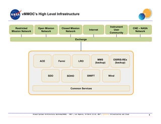 Ground Systems Architectures Workshop(GSAW) ‐ 2017 ; Los Angeles, CA March 13‐16, 2017 ; Session: Virtualization and Cloud
vMMOC’s High Level Infrastructure
Closed Mission
Network
Restricted
Mission Network
Open Mission
Network
CNE – NASA
Network
Internet
Exchange
Instrument
User
Community
Common Services
FermiACE LRO
SDO SWIFT
MMS
(backup)
OSIRIS-REx
(backup)
SOHO Wind
8
 