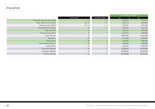 Insurance
SALARY RANGE (PER MONTH)
Qualification EXPERIENCE (YEARS) MIN MAX
Profesional Insurance Advisor (PIA) S1 1 – 3 3,355,750 4,155,750
Policy Admin Services Officer D3 / S1 1 – 3 3,355,750 4,000,000
Quality Assurance Officer D3 / S1 1 – 3 3,355,750 4,270,250
Quality Monitoring Officer S1 1 – 3 3,355,750 3,655,750
Data Entry Clerk S1 2 3,355,750 4,000,000
IT Product Setup Officer S1 3 3,355,750 5,000,000
Project Manager S1 7 40,000,000 50,000,000
Receptionist D3 4 4,440,000 5,440,000
Sales Support S1 2 3,355,750 5,800,000
Telemarketing Supervisor S1 3 4,000,000 4,000,000
Traning Officer S1 3 4,000,000 4,500,000
Call Center Manager S1 5 30,000,000 40,000,000
Operations Manager S1 5 30,000,000 40,000,000
Contract Manager S1 7 35,000,000 45,000,000
10 Hot Job | Salary figures relate to base salaries and exclude bonuses, incentive schemes or stock options.
 