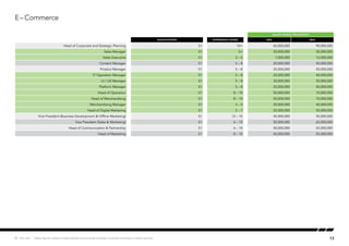 E– Commerce
SALARY RANGE (PER MONTH)
Qualification EXPERIENCE (YEARS) MIN MAX
Head of Corporate and Strategic Planning S1 10+ 60,000,000 90,000,000
Sales Manager S1 5+ 20,000,000 30,000,000
Sales Executive S1 3 – 5 7,000,000 12,000,000
Content Manager S1 5 – 8 20,000,000 40,000,000
Product Manager S1 5 – 8 25,000,000 50,000,000
IT Operation Manager S1 5 – 8 25,000,000 40,000,000
UI / UX Manager S1 5 – 8 30,000,000 50,000,000
Platform Manager S1 5 – 8 25,000,000 40,000,000
Head of Operation S1 8 – 10 50,000,000 70,000,000
Head of Merchandising S1 8 – 10 50,000,000 70,000,000
Merchandising Manager S1 3 – 5 20,000,000 40,000,000
Head of Digital Marketing S1 5 – 7 25,000,000 55,000,000
Vice President (Business Development & Offline Marketing) S1 12 – 15 45,000,000 55,000,000
Vice President (Sales & Marketing) S1 6 – 10 50,000,000 65,000,000
Head of Communication & Partnership S1 6 – 10 40,000,000 55,000,000
Head of Marketing S1 8 – 10 45,000,000 55,000,000
13Hot Job | Salary figures relate to base salaries and exclude bonuses, incentive schemes or stock options.
 