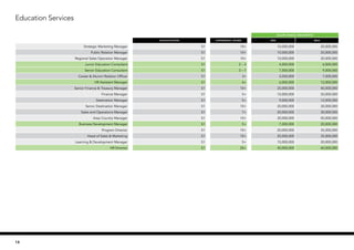 Education Services
SALARY RANGE (PER MONTH)
Qualification EXPERIENCE (YEARS) MIN MAX
Strategic Marketing Manager S1 10+ 10,000,000 20,000,000
Public Relation Manager S1 10+ 10,000,000 20,000,000
Regional Sales Operation Manager S1 10+ 10,000,000 20,000,000
Junior Education Consultant S1 2 – 3 4,000,000 6,000,000
Senior Education Consultant S1 3 – 7 7,000,000 9,000,000
Career & Alumni Relation Officer S1 3+ 5,000,000 7,000,000
HR Assistant Manager S1 6+ 6,000,000 12,000,000
Senior Finance & Treasury Manager S1 10+ 25,000,000 40,000,000
Finance Manager S1 5+ 10,000,000 20,000,000
Destination Manager S1 5+ 9,000,000 12,000,000
Senior Destination Manager S1 10+ 20,000,000 30,000,000
Sales and Operations Manager S1 7+ 20,000,000 30,000,000
Area Country Manager S1 10+ 30,000,000 50,000,000
Business Development Manager S1 5+ 7,000,000 20,000,000
Program Director S1 10+ 20,000,000 35,000,000
Head of Sales & Marketing S1 10+ 20,000,000 35,000,000
Learning & Development Manager S1 5+ 15,000,000 20,000,000
HR Director S1 20+ 40,000,000 60,000,000
14
 