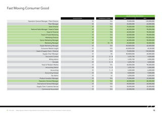Fast Moving Consumer Good
SALARY RANGE (PER MONTH)
Qualification EXPERIENCE (YEARS) MIN MAX
Operation General Manager / Plant Director S1 15+ 70,000,000 120,000,000
Plant Manager S1 15+ 40,000,000 60,000,000
Sales Director S1 15+ 70,000,000 150,000,000
National Sales Manager / Head of Sales S1 15+ 60,000,000 90,000,000
Head of Channel S1 15+ 60,000,000 90,000,000
Head of Trade Marketing S1 15+ 60,000,000 90,000,000
Marketing Director S1 15+ 70,000,000 150,000,000
Senior Marketing Manager S1 15+ 60,000,000 90,000,000
Marketing Manager S1 10 – 15 25,000,000 40,000,000
Digital Marketing Manager S1 10+ 40,0000,000 65,000,000
Consumer Market Insight S1 10+ 40,0000,000 65,00,000
Head of Supply Chain / Director S1 10+ 70,000,000 120,000,000
Supply Chain Manager S1 8+ 40,0000,000 60,000,000
Document Control S1 2 – 4 3,355,750 4,000,000
Billing Admin S1 2 – 4 3,355,750 4,000,000
Encoder S1 2 – 4 3,355,750 4,000,000
Head of Modern Market S1 15+ 60,000,000 90,000,000
Accounting Admin S1 1 – 3 3,355,750 5,000,000
Accounting S1 1 – 3 5,000,000 6,000,000
Accounting Analyst S1 3+ 8,000,000 9,000,000
Tax Admin S1 3+ 6,000,000 8,000,000
Product Inovation Manager S1 10+ 15,000,000 22,000,000
Operation General Manager S1 15+ 60,000,000 80,000,000
International General Manager S1 15+ 40,000,000 60,000,000
Supply Chain Customer Service S1 10+ 20,000,000 25,000,000
Commercial Accountant S1 10+ 20,000,000 25,000,000
15Hot Job | Salary figures relate to base salaries and exclude bonuses, incentive schemes or stock options.
 