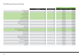 SALARY RANGE (PER MONTH)
Qualification EXPERIENCE (YEARS) MIN MAX
Document Control S1 2 – 4 3,355,750 4,000,000
Billing Admin S1 2 – 4 3,355,750 4,000,000
Product Manager S1 10+ 20,000,000 40,000,000
Corporate HR Director S1 10+ 70,000,000 130,000,000
Brand Manager S1 5+ 7,000,000 15,000,000
Senior Brand Manager S1 10+ 18,000,000 30,000,000
E– Commerce Manager S1 10+ 25,000,000 40,000,000
Product Inovation Manager S1 10+ 15,000,000 22,000,000
International Business Manager S1 15+ 40,000,000 50,000,000
Supply Chain Customer Service S1 10+ 20,000,000 25,000,000
Commercial Accountant S1 10+ 20,000,000 25,000,000
Billing Admin S1 2 – 4 3,355,750 4,000,000
Plant Manager S1 15+ 40,000,000 60,000,000
Business Development General Manager S1 15+ 40,000,000 60,000,000
Business Development Manager S1 10+ 20,000,000 35,000,000
Admin Support S1 2 4,480,000 5,480,000
Country Manager S2 15 110,000,000 175,000,000
Customer Service S1 2 3,355,750 4,000,000
Distributor Center Representative D3 0 3,355,750 3,270,000
Quality Assurance Administrator S1 7 10,000,000 15,000,000
Quality Assurance Auditor D3 7 11,826,000 24,000,000
Receptionist D3 1 3,355,750 4,040,000
Regional Business Manager S1 4 30,000,000 40,000,000
Tax Admin S1 1 3,355,750 4,352,500
Billing Admin S1 1 3,355,750 3,741,430
Fast Moving Consumer Good
16
 