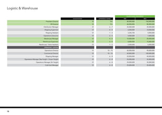 SALARY RANGE (PER MONTH)
Qualification EXPERIENCE (YEARS) MIN MAX
President Director S1 15+ 80,000,000 150,000,000
HR Director S1 15+ 60,000,000 80,000,000
Distribution Manager S1 6 – 7 25,000,000 35,000,000
Shipping Supervisor S1 4 – 5 6,500,000 10,000,000
Shipping Assistant S1 1 – 3 3,355,750 5,000,000
Operations Executive S1 2 – 3 4,500,000 7,000,000
Warehouse Manager S1 4 – 5 10,000,000 20,000,000
Warehouse Supervisor S1 3 – 5 8,000,000 15,000,000
Warehouse / Store Assistant S1 1 – 3 3,500,000 5,000,000
OPERATIONS / SHIPPING
Operations Director S1 10 – 15 60,000,000 90,000,000
Commercial Director S1 10 – 15 60,000,000 100,000,000
Shipping Manager S1 6 – 8 25,000,000 40,000,000
Operations Manager (Sea freight / Ocean freight) S1 6 – 8 25,000,000 35,000,000
Operations Manager (Air freight) S1 6 – 8 25,000,000 35,000,000
Cold Hub Manager S1 6 – 8 25,000,000 35,000,000
Logistic & Warehouse
18
 