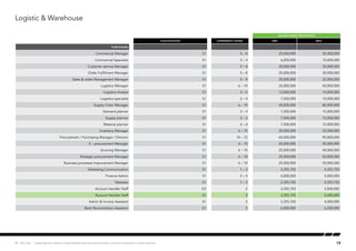 Logistic & Warehouse
SALARY RANGE (PER MONTH)
Qualification EXPERIENCE (YEARS) MIN MAX
PURCHASING
Commercial Manager S1 5 – 8 25,000,000 35,000,000
Commercial Specialist S1 2 – 4 6,000,000 10,000,000
Customer service Manager S1 5 – 8 20,000,000 35,000,000
Order Fulfillment Manager S1 5 – 8 25,000,000 30,000,000
Sales & order Management Manager S1 5 – 8 20,000,000 22,000,000
Logistics Manager S1 6 – 10 22,000,000 40,000,000
Logistics Analyst S1 3 – 5 12,000,000 15,000,000
Logistics specialist S1 2 – 4 7,500,000 10,000,000
Supply Chain Manager S1 6 – 10 40,000,000 80,000,000
Demand planner S1 2 – 4 7,500,000 15,000,000
Supply planner S1 2 – 4 7,500,000 15,000,000
Material planner S1 2 – 4 7,500,000 15,000,000
Inventory Manager S1 6 – 10 20,000,000 25,000,000
Procurement / Purchasing Manager / Director S1 10 – 12 60,000,000 90,000,000
E – procurement Manager S1 6 – 10 20,000,000 40,000,000
Sourcing Manager S1 6 – 10 25,000,000 40,000,000
Strategic procurement Manager S1 6 – 10 25,000,000 50,000,000
Business processes Improvement Manager S1 6 – 10 25,000,000 50,000,000
Marketing Communication S1 1 – 3 3,355,750 4,355,750
Finance Admin S1 2 – 4 4,000,000 5,000,000
Telesales S1 1 – 3 3,355,750 4,355,750
Account Handler Staff D3 2 3,355,750 3,500,000
Account Handler Staff S1 2 3,355,750 5,000,000
Admin & Invoice Assistant S1 2 3,355,750 4,000,000
Bank Reconciliation Assistant S1 5 6,000,000 6,500,000
19Hot Job | Salary figures relate to base salaries and exclude bonuses, incentive schemes or stock options.
 