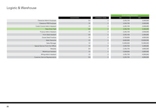 SALARY RANGE (PER MONTH)
Qualification EXPERIENCE (YEARS) MIN MAX
Clearance Admin Employee D3 2 3,355,750 3,500,000
Clearance PEB Employee S1 2 3,355,750 3,500,000
Credit Control Admin Assistant S1 2 3,355,750 3,500,000
Data Entry Clerk D3 2 3,355,750 3,300,000
Finance Admin Assistant S1 2 3,355,750 3,500,000
Front Desk Assistant D3 2 3,355,750 3,300,000
Quote Desk Frontline S1 2 3,700,000 4,000,000
Sales Executive S1 2 8,000,000 10,000,000
Sales Manager S1 3 12,000,000 15,000,000
Special Service Front line Officer S1 2 3,355,750 4,300,000
Telesales D3 2 3,355,750 3,800,000
Warehouse Assistant S1 2 3,500,000 5,000,000
Billing Admin Assistant S1 2 3,355,750 4,000,000
Customer Service Representative D3 2 3,355,750 4,000,000
Logistic & Warehouse
20
 