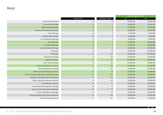 Retail
SALARY RANGE (PER MONTH)
Qualification EXPERIENCE (YEARS) MIN MAX
Head of Internal Audit S1 10 50,000,000 80,000,000
Procurement Manager S1 5 20,000,000 25,000,000
Merchandising Manager S1 5 17,000,000 25,000,000
Finance and Accounting Manager S1 5 22,000,000 25,000,000
Floor Manager S1 3 7,000,000 11,000,000
Assistant Merchandiser D3 3 10,000,000 15,000,000
Junior Marketing Manager S1 3 10,000,000 12,000,000
Brand Manager S1 5 15,000,000 20,000,000
Purchasing Manager S1 7 25,000,000 30,000,000
Fashion General Manager S1 10 35,000,000 40,000,000
IT Manager S1 10 30,000,000 40,000,000
HR Director S1 15+ 90,000,000 150,000,000
HR General Manager S1 10+ 40,000,000 70,000,000
Operation Director S1 15+ 100,000,000 150,000,000
Store General Manger S1 10+ 40,000,000 60,000,000
Business Development Director S1 15+ 80,000,000 125,000,000
Store Development Manager S1 10+ 25,000,000 50,000,000
Retail Operations Manager (Fashion) S1 7+ 12,000,000 20,000,000
Senior Operations Manager (Food & Beverages) S1 15+ 40,000,000 55,000,000
Operations Manager (Food & Beverages) S1 10+ 25,000,000 45,000,000
Senior Operations Manager (Fashion) S1 10+ 20,000,000 30,000,000
Area Manager (Fashion) S1 5+ 10,000,000 15,000,000
Junior Product Development Manager D3 3+ 10,000,000 20,000,000
Senior Product Development Manager S1 7+ 20,000,000 30,000,000
Product Development Manager S1 5+ 10,000,000 20,000,000
General Manager (Retail Sales Operation) S1 10+ 40,000,000 50,000,000
Head of Retail Operations S1 15+ 50,000,000 70,000,000
21Hot Job | Salary figures relate to base salaries and exclude bonuses, incentive schemes or stock options.
 