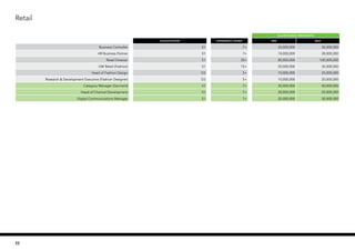 SALARY RANGE (PER MONTH)
Qualification EXPERIENCE (YEARS) MIN MAX
Business Controller S1 7+ 20,000,000 30,000,000
HR Business Partner S1 7+ 18,000,000 28,000,000
Retail Director S1 20+ 80,000,000 100,000,000
GM Retail (Fashion) S1 15+ 20,000,000 35,000,000
Head of Fashion Design D3 5+ 10,000,000 25,000,000
Research & Development Executive (Fashion Designer) D3 5+ 10,000,000 20,000,000
Category Manager (Garment) S1 7+ 30,000,000 40,000,000
Head of Channel Development S1 7+ 20,000,000 25,000,000
Digital Communications Manager S1 7+ 20,000,000 30,000,000
Retail
22
 