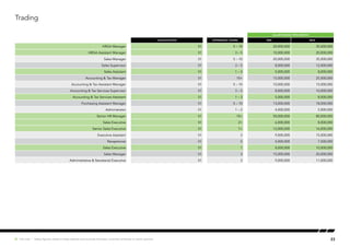 Trading
SALARY RANGE (PER MONTH)
Qualification EXPERIENCE (YEARS) MIN MAX
HRGA Manager S1 5 – 10 20,000,000 35,000,000
HRGA Assistant Manager S1 3 – 5 10,000,000 20,000,000
Sales Manager S1 5 – 10 20,000,000 35,000,000
Sales Supervisor S1 3 – 5 8,000,000 12,000,000
Sales Assistant S1 1 – 3 5,000,000 8,000,000
Accounting & Tax Manager S1 10+ 15,000,000 25,000,000
Accounting & Tax Assistant Manager S1 5 – 10 10,000,000 15,000,000
Accounting & Tax Services Supervisor S1 3 – 5 8,000,000 10,000,000
Accounting & Tax Services Assistant S1 1 – 3 5,000,000 8,000,000
Purchasing Assistant Manager S1 5 – 10 13,000,000 18,000,000
Administrator S1 1 – 2 4,000,000 5,000,000
Senior HR Manager S1 10+ 50,000,000 80,000,000
Sales Executive S1 2+ 6,000,000 8,000,000
Senior Sales Executive S1 7+ 12,000,000 16,000,000
Executive Assistant S1 3 9,000,000 15,000,000
Receptionist S1 5 4,000,000 7,500,000
Sales Executive S1 1 8,000,000 10,000,000
Sales Manager S1 3 15,000,000 20,000,000
Administrative & Secretarial Executive S1 3 9,000,000 11,000,000
23Hot Job | Salary figures relate to base salaries and exclude bonuses, incentive schemes or stock options.
 