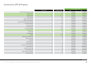 Construction, EPC & Property
SALARY RANGE (PER MONTH)
Qualification EXPERIENCE (YEARS) MIN MAX
Project Manager high Rise building S1 10+ 30,000,000 70,000,000
Project Engineer S1 5 – 8 18,000,000 30,000,000
Project Manager S1 10 – 15 45,000,000 85,000,000
Project Engineer S1 8 – 12 30,000,000 50,000,000
Project Control Manager S1 10+ 30,000,000 50,000,000
Project Control Engineer S1 5 – 8 15,000,000 30,000,000
Contraction Manager High Rise Building S1 10+ 25,000,000 50,000,000
Contraction Engineer S1 5 to 8 18,000,000 30,000,000
Contract Manager S1 10+ 25,000,000 45,000,000
Contract Engineer S1 5 to 8 10,000,000 23,000,000
Procurement Manager S1 5 to 8 25,000,000 55,000,000
Senior Estimator S1 5 to 8 12,000,000 25,000,000
Site Manager S1 10+ 15,000,000 30,000,000
Quality Manager S1 10+ 25,000,000 40,000,000
Architect S1 5 to 8 8,000,000 15,000,000
Marketing General Manager S1 10+ 40,000,000 70,000,000
Marketing Manager S1 10+ 22,000,000 35,000,000
Legal Land S1 7+ 30,000,000 40,000,000
External Relation S1 7+ 30,000,000 40,000,000
Data Management S1 10+ 30,000,000 40,000,000
Finance & Accounting Manager S1 10+ 20,000,000 25,000,000
VP Land Acquition S1 10+ 90,000,000 200,000,000
General Counsel / Legal S1 10+ 45,000,000 140,000,000
COO / Project CEO S1 10+ 80,000,000 150,000,000
Head of Urban Development S1 10+ 63,000,000 200,000,000
Electrical Engineer S2 10+ 18,500,000 25,000,000
25Hot Job | Salary figures relate to base salaries and exclude bonuses, incentive schemes or stock options.
 