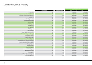 SALARY RANGE (PER MONTH)
Qualification EXPERIENCE (YEARS) MIN MAX
Tax Officer S1 9+ 8,500,000 15,000,000
Quantity Surveyor S2 6+ 9,500,000 15,000,000
Corporate Communication Manager S2 10+ 40,000,000 60,000,000
Country HR S2 10+ 60,000,000 80,000,000
Welding Inspector S1 10+ 15,000,000 25,000,000
Environmental Specialist S1 10+ 35,000,000 45,000,000
BIM Manager S1 10+ 18,000,000 25,000,000
HVAC Engineer S1 5 – 8 15,000,000 35,000,000
HSE Manager S1 10+ 25,000,000 50,000,000
HSE Supervisor S1 10+ 12,000,000 18,000,000
MEP Engineer S1 10+ 15,000,000 25,000,000
HVAC Engineer S1 10+ 15,000,000 35,000,000
Sales Support Administration S1 1 – 3 5,000,000 5,500,000
Business Development Manager S1 10+ 30,000,000 75,000,000
Engineering Director S1 10+ 75,000,000 125,000,000
Engineering Manager S1 10+ 50,000,000 85,000,000
Process Engineer S1 5 – 8 15,000,000 40,000,000
Process Safety/Loss Prevention Engineer S1 5 – 8 15,000,000 45,000,000
Mechanical Rotating/Static Engineer S1 5 – 8 15,000,000 35,000,000
Piping Engineer S1 5 – 8 15,000,000 35,000,000
Pipeline Engineer S1 5 – 8 15,000,000 40,000,000
Electrical Engineer S1 5 – 8 15,000,000 35,000,000
Instrumentation Engineer S1 5 – 8 15,000,000 35,000,000
Automation Engineer S1 5–8 10,000,000 35,000,000
Civil Engineer S1 5 – 8 15,000,000 35,000,000
Offshore Structural Engineer S1 5 – 8 15,000,000 40,000,000
Construction Manager S1 10+ 40,000,000 75,000,000
Construction, EPC & Property
26
 