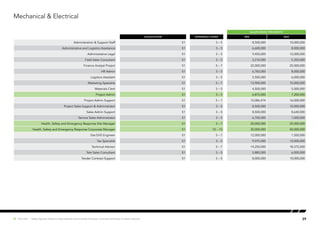 SALARY RANGE (PER MONTH)
Qualification EXPERIENCE (YEARS) MIN MAX
Administration & Support Staff S1 3 – 5 8,500,000 10,000,000
Administrative and Logistics Assistance S1 3 – 5 6,600,000 8,000,000
Administrative Legal S1 3 – 5 9,450,000 12,000,000
Field Sales Consultant S1 3 – 5 3,210,000 5,350,000
Finance Analyst Project S1 5 – 7 22,000,000 25,000,000
HR Admin S1 3 – 5 6,783,000 8,000,000
Logistics Assistant S1 3 – 5 5,500,000 6,000,000
Marketing Spesialist S1 5 – 7 13,900,000 15,000,000
Materials Clerk S1 3 – 5 4,500,000 5,000,000
Project Admin S1 3 – 5 6,875,000 7,200,000
Project Admin Support S1 5 – 7 15,086,474 16,000,000
Project Sales Support & Administrator S1 3 – 5 8,500,000 10,000,000
Sales Admin Support S1 3 – 5 8,500,000 8,640,000
Service Sales Administrator S1 3 – 5 6,700,000 7,000,000
Health, Safety and Emergency Response Site Manager S1 5 – 7 20,000,000 25,000,000
Health, Safety and Emergency Response Corporate Manager S1 10 – 15 30,000,000 40,000,000
Site EHS Engineer S1 5 – 7 12,000,000 1,500,000
Tax Specialist S1 3 – 5 9,075,000 12,000,000
Technical Advisor S1 5 – 7 14,250,000 18,375,000
Tele Sales Consultant S1 3 – 5 5,885,000 6,000,000
Tender Contract Support S1 3 – 5 8,000,000 10,000,000
Mechanical & Electrical
29Hot Job | Salary figures relate to base salaries and exclude bonuses, incentive schemes or stock options.
 