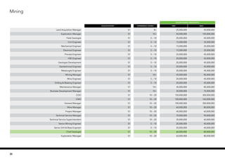 Mining
SALARY RANGE (PER MONTH)
Qualification EXPERIENCE (YEARS) MIN MAX
Land Acquisition Manager S1 8+ 25,000,000 50,000,000
Exploration Manager S1 10+ 50,000,000 100,000,000
Field Geologist S1 5 – 10 20,000,000 45,000,000
Civil Engineer S1 5 – 10 15,000,000 35,000,000
Mechanical Engineer S1 5 – 10 15,000,000 35,000,000
Electrical Engineer S1 5 – 10 15,000,000 35,000,000
Process Engineer S1 5 – 10 25,000,000 45,000,000
HSE Engineer S1 5 – 10 20,000,000 45,000,000
Geologist Development S1 5 – 10 20,000,000 45,000,000
Geotechnical Engineer S1 5 – 10 20,000,000 45,000,000
Metalurgist Engineer S1 5 – 10 20,000,000 45,000,000
Mining Manager S1 10+ 45,000,000 85,000,000
Mine Engineer S1 5 – 10 20,000,000 45,000,000
Drilling & Blasting Engineer S1 5 – 10 20,000,000 45,000,000
Maintenance Manager S1 10+ 45,000,000 85,000,000
Business Development Manager S1 10+ 30,000,000 75,000,000
COO S1 10 – 20 150,000,000 300,000,000
CMO S1 10 – 20 100,000,000 160,000,000
General Manager S1 10 – 20 100,000,000 300,000,000
Mine Manager S1 10 – 20 60,000,000 80,000,000
Project Manager S1 10 – 20 40,000,000 60,000,000
Technical Service Manager S1 10 – 20 70,000,000 90,000,000
Technical Service Superintendent S1 10 – 20 30,000,000 60,000,000
Senior Mining Engineer S1 5 – 10 20,000,000 40,000,000
Senior Drill & Blast Engineer S1 5 – 10 20,000,000 40,000,000
Chief Geologist S1 10 – 20 60,000,000 80,000,000
Exploration Manager S1 10 – 20 60,000,000 80,000,000
30
 