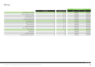 SALARY RANGE (PER MONTH)
Qualification EXPERIENCE (YEARS) MIN MAX
Senior Exploration Geologist S1 10 – 20 40,000,000 60,000,000
Senior Geothechnical Engineer S1 10 – 20 40,000,000 60,000,000
Safety Manager / HSE S1 10 – 20 20,000,000 50,000,000
Environmental Manager S1 10 – 20 30,000,000 50,000,000
Production Superintendent S1 10 – 20 30,000,000 50,000,000
Metallurgy Manager S1 10 – 20 30,000,000 50,000,000
Mechanical Engineer S1 5 – 10 30,000,000 50,000,000
Electrical Engineer S1 5 – 10 30,000,000 50,000,000
Maintenance Manager S1 10 – 20 40,000,000 60,000,000
Senior Geothenical Engineer S1 10 – 15 50,000,000 80,000,000
Senior Geologist S1 10+ 40,000,000 70,000,000
HSE Manager S1 10+ 35,000,000 60,000,000
Supply Chain Manager S1 10+ 35,000,000 50,000,000
Sales Manager (Heavy Equipment) S1 5 – 8 15,000,000 35,000,000
Mining
31Hot Job | Salary figures relate to base salaries and exclude bonuses, incentive schemes or stock options.
 