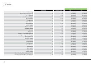 Oil & Gas
SALARY RANGE (PER MONTH)
Qualification EXPERIENCE (YEARS) MIN MAX
VP of Marketing S1 10 – 20 90,000,000 160,000,000
Business Development Manager S1 5 – 10 60,000,000 90,000,000
VP of Production S1 10 – 20 100,000,000 160,000,000
Production Operation Manager S1 5 – 10 77,000,000 140,000,000
VP of Exploration S1 10 – 20 100,000,000 160,000,000
Drilling Advisor S1 10 – 20 90,000,000 150,000,000
Drilling Manager S1 5 – 10 55,000,000 80,000,000
Electrical Advisor S1 10 – 20 80,000,000 120,000,000
Electrical Manager S1 5 – 10 46,000,000 60,000,000
Geoscience Advisor S1 10 – 20 110,000,000 150,000,000
Geoscience Manager S1 5 – 10 50,000,000 80,000,000
HSE Advisor S1 10 – 20 90,000,000 120,000,000
HSE Manager S1 5 – 10 45,000,000 65,000,000
Estimating / Cost Engineering Advisor S1 10 – 20 110,000,000 150,000,000
Estimating / Cost Engineering Manager S1 5 – 10 37,500,000 60,000,000
Mechanical Advsior S1 10 – 20 90,000,000 110,000,000
Mechanical Manager S1 5 – 10 42,000,000 90,000,000
Logistic Advisor S1 10 – 20 85,000,000 140,000,000
Logistic Manager S1 5 – 10 45,000,000 65,000,000
Marine Advisor S1 10 – 20 99,000,000 140,000,000
Marine Manager S1 5 – 10 54,000,000 80,000,000
Piping Advisor S1 10 – 20 80,000,000 110,000,000
Piping Manager S1 5 – 10 48,000,000 80,000,000
Process Advisor S1 10 – 20 93,000,000 130,000,000
Process Manager S1 5 – 10 60,000,000 90,000,000
Downstream Operation Management Advisor S1 10 – 20 79,000,000 105,000,000
Downstream Operation Management Manager S1 5 – 10 53,000,000 79,000,000
32
 