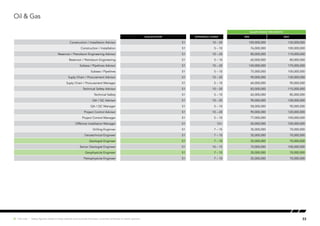 Oil & Gas
SALARY RANGE (PER MONTH)
Qualification EXPERIENCE (YEARS) MIN MAX
Construction / Installation Advisor S1 10 – 20 100,000,000 120,000,000
Construction / Installation S1 5 – 10 76,000,000 100,000,000
Reservoir / Petroleum Engineering Advisor S1 10 – 20 80,000,000 110,000,000
Reservoir / Petroleum Engineering S1 5 – 10 60,000,000 80,000,000
Subsea / Pipelines Advisor S1 10 – 20 140,000,000 170,000,000
Subsea / Pipelines S1 5 – 10 75,000,000 100,000,000
Suply Chain / Procurement Advisor S1 10 – 20 90,000,000 130,000,000
Suply Chain / Procurement Manager S1 5 – 10 60,000,000 90,000,000
Technical Safety Advisor S1 10 – 20 83,000,000 115,000,000
Technical Safety S1 5 – 10 65,000,000 85,000,000
QA / QC Advisor S1 10 – 20 90,000,000 128,000,000
QA / QC Manager S1 5 – 10 58,000,000 90,000,000
Project Control Advisor S1 10 – 20 90,000,000 120,000,000
Project Control Manager S1 5 – 10 77,000,000 100,000,000
Offshore Installation Manager S1 10+ 50,000,000 100,000,000
Drilling Enginner S1 7 – 15 35,000,000 70,000,000
Geotechnical Engineer S1 7 – 10 35,000,000 70,000,000
Geologist Engineer S1 7 – 10 35,000,000 70,000,000
Senior Geologist Engineer S1 10 – 15 70,000,000 100,000,000
Geophysicist Engineer S1 7 – 10 35,000,000 70,000,000
Petrophysicist Engineer S1 7 – 10 35,000,000 70,000,000
33Hot Job | Salary figures relate to base salaries and exclude bonuses, incentive schemes or stock options.
 
