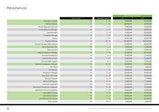 Petrochemical
SALARY RANGE (PER MONTH)
Qualification EXPERIENCE (YEARS) MIN MAX
Production Engineer S1 7 – 12 25,000,000 45,000,000
Process Engineer S1 7 – 12 20,000,000 30,000,000
Human Resources Executive S1 3 – 5 10,000,000 15,000,000
Human Resources Manager S1 5 – 10 20,000,000 30,000,000
Superintendent S1 5 – 10 15,000,000 22,000,000
Production Manager S1 7 – 12 30,000,000 45,000,000
Quality S1 7 – 12 25,000,000 30,000,000
Engineer Director S1 10 – 12 150,000,000 200,000,000
Account Manager Water Solution S1 7 – 12 25,000,000 40,000,000
Senior Sales Executive S1 3 – 5 8,000,000 15,000,000
Sales Executive S1 1.5 – 3 5,000,000 10,000,000
Sales Development Manager S1 7 – 12 20,000,000 35,000,000
Business Development S1 3 – 5 10,000,000 15,000,000
Customer Service Lead S1 5 – 10 10,000,000 15,000,000
Technical Sales Support S1 3 – 5 10,000,000 15,000,000
Business Development Manager S1 10 – 12 30,000,000 45,000,000
QA Officer S1 3 – 5 5,000,000 7,000,000
QA Manager S1 7 – 12 25,000,000 40,000,000
Distribution Manager S1 7 – 12 25,000,000 40,000,000
Specification Specialist S1 5 – 10 10,000,000 20,000,000
Eelctrical Engineer S1 5 – 10 10,000,000 17,000000
Mechanical Engineer S1 5 – 10 10,000,000 17,000000
Instrument Supervisor D3 5 – 10 10,000,000 15,000,000
Mechanical Construction Supervisor D3 5 – 10 10,000,000 15,000,000
Lead Electrical & Instrumentation S1 7 – 12 20,000,000 40,000,000
Lead Safety Engineer S1 7 – 12 20,000,000 40,000,000
Lead Piping Engineer S1 7 – 12 20,000,000 40,000,000
Lead Mechanical Engineer S1 7 – 12 20,000,000 40,000,000
Administrator S1 1.5 – 3 4,000,000 6,000,000
34 Hot Job | Salary figures relate to base salaries and exclude bonuses, incentive schemes or stock options.
 