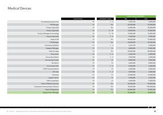 SALARY RANGE (PER MONTH)
Qualification EXPERIENCE (YEARS) MIN MAX
Housekeeping Supervisor S1 1 – 3 3,355,750 5,000,000
HR Manager S1 10+ 20,000,000 25,000,000
Product Specialist S1 10+ 16,000,000 30,000,000
Product Specialist S1 5 – 10 10,000,000 15,000,000
Product Manager Immunology S1 5 – 10 10,000,000 15,000,000
Product Specialist S1 1 – 5 4,000,000 9,000,000
Head of HR S1 15+ 40,000,000 70,000,000
HR Manager S1 10+ 20,000,000 25,000,000
Purchasing Assistant S1 1 – 3 3,355,750 4,000,000
Category Manager S1 5+ 8,000,000 12,000,000
Head of Legal S1 10+ 50,000,000 80,000,000
Accountant S1 1 – 3 3,355,750 3,000,000
Accounting Admin S1 1 – 3 5,000,000 6,000,000
Accounting Analyst S1 3+ 8,000,000 9,000,000
Tax Admin S1 3+ 6,000,000 8,000,000
Accounting Clerk S1 1 – 3 4,000,000 6,000,000
CMG Franchise Admin S1 3+ 5,000,000 6,000,000
HR Clerk S1 1 – 3 4,000,000 5,000,000
Secretary S1 5+ 10,000,000 12,000,000
Logistic Admin S1 3+ 4,500,000 5,500,000
CME Coordinator S1 3+ 4,500,000 5,500,000
Head of Medical Services S1 15+ 50,000,000 90,000,000
Corporate Communication Director S1 15+ 70,000,000 100,000,000
Head of Regulatory S1 15+ 50,000,000 90,000,000
Supply Chain Manager S1 7+ 25,000,000 35,000,000
Medical Devices
37Hot Job | Salary figures relate to base salaries and exclude bonuses, incentive schemes or stock options.
 
