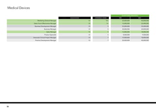 SALARY RANGE (PER MONTH)
Qualification EXPERIENCE (YEARS) MIN MAX
Marketing General Manager S1 10+ 35,000,000 50,000,000
Sales Force Effectivenes Manager S1 5+ 15,000,000 25,000,000
Business Development Manager S1 5 25,000,000 35,000,000
Business Manager S1 5 30,000,000 40,000,000
Sales Manager S1 5 12,000,000 18,000,000
Product Specialist S1 5 8,000,000 9,500,000
Associate Clinical Project Manager S1 7 15,000,000 18,000,000
Practice Development Manager S1 7 30,000,000 40,000,000
Medical Devices
38
 