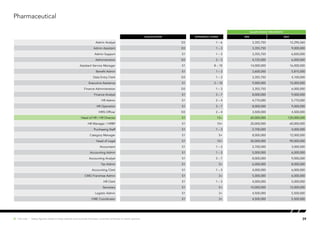 Pharmaceutical
SALARY RANGE (PER MONTH)
Qualification EXPERIENCE (YEARS) MIN MAX
Admin Analyst D3 1 – 6 3,355,750 12,290,360
Admin Assistant D3 1 – 3 3,355,750 9,000,000
Admin Support S1 1 – 3 3,355,750 6,830,000
Administration D3 2 – 3 4,725,000 6,000,000
Assistant Service Manager S1 8 – 10 14,000,000 16,000,000
Benefit Admin S1 1 – 3 3,600,000 5,815,000
Data Entry Clerk D3 1 – 3 3,355,750 4,100,000
Executive Assitance S1 3 – 10 9,000,000 15,000,000
Finance Administration D3 1 – 3 3,355,750 6,000,000
Finance Analyst S1 3 – 7 8,000,000 9,000,000
HR Admin S1 2 – 4 4,770,000 5,770,000
HR Operation S1 3 – 7 8,000,000 9,000,000
HRIS Officer D3 2 – 4 3,500,000 4,500,000
Head of HR / HR Director S1 15+ 60,000,000 120,000,000
HR Manager / HRBP S1 10+ 20,000,000 60,000,000
Purchasing Staff S1 1 – 3 2,700,000 4,000,000
Category Manager S1 5+ 8,000,000 12,000,000
Head of Legal S1 10+ 50,000,000 90,000,000
Accountant S1 1 – 3 2,700,000 3,000,000
Accounting Admin S1 1 – 3 5,000,000 6,000,000
Accounting Analyst S1 3 – 7 8,000,000 9,000,000
Tax Admin S1 3+ 6,000,000 8,000,000
Accounting Clerk S1 1 – 3 4,000,000 6,000,000
CMG Franchise Admin S1 3+ 5,000,000 6,000,000
HR Clerk S1 1 – 3 4,000,000 5,000,000
Secretary S1 5+ 10,000,000 12,000,000
Logistic Admin S1 3+ 4,500,000 5,500,000
CME Coordinator S1 3+ 4,500,000 5,500,000
39Hot Job | Salary figures relate to base salaries and exclude bonuses, incentive schemes or stock options.
 