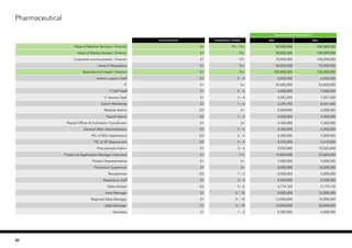 SALARY RANGE (PER MONTH)
Qualification EXPERIENCE (YEARS) MIN MAX
Head of Medical Services / Director S1 10 – 15+ 50,000,000 100,000,000
Head of Market Access / Director S1 10+ 50,000,000 100,000,000
Corporate communication Director S1 15+ 70,000,000 100,000,000
Head of Regulatory S1 15+ 40,000,000 70,000,000
Business Unit Head / Director S1 15+ 100,000,000 150,000,000
Interim Logistic Staff D3 2 – 4 5,500,000 6,500,000
IT S1 6+ 22,605,000 23,605,000
IT SAP Staff S1 2 – 4 4,000,000 7,000,000
IT Service Desk S1 2 – 4 4,042,500 7,037,500
Admin Marketing S1 1 – 6 3,355,750 8,441,600
Medical Admin D3 3+ 5,000,000 6,000,000
Payroll Admin D3 1 – 3 4,000,000 5,000,000
Payroll Officer & Contractor Coordinator S1 3+ 6,360,000 7,360,000
General Affair Administration D3 2 – 4 5,200,000 6,200,000
PIC of RIGI Department D3 2 – 4 4,200,000 5,200,000
PIC of SP Department D3 2 – 4 4,410,000 5,410,000
Procurement Admin S1 3 – 6 9,035,840 10,035,840
Product & Application Manager Indonesia S1 11+ 19,800,000 23,605,000
Product Representative S1 3+ 7,000,000 9,000,000
Production Supervisor S1 3+ 8,000,000 10,000,000
Receptionist D3 1 – 3 4,000,000 5,000,000
Regulatory Staff S1 2 – 4 4,000,000 8,500,000
Sales Analyst D3 3 – 5 4,719,120 5,719,120
Area Manager S1 5 – 10 8,000,000 12,000,000
Regional Sales Manager S1 5 – 10 12,000,000 15,000,000
Sales Manager S1 5 – 10 15,000,000 20,000,000
Secretary S1 1 – 3 5,500,000 6,500,000
Pharmaceutical
40
 