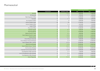 Pharmaceutical
SALARY RANGE (PER MONTH)
Qualification EXPERIENCE (YEARS) MIN MAX
Secretary S1 5 – 10 8,000,000 15,080,000
SFE Specialist D3 1 – 3 5,000,000 6,008,500
Talent Acquisition Officer S1 5+ 15,000,000 17,000,000
Tax Admin S1 1 – 3 4,400,000 6,000,000
Tax Compliance Officer S1 3+ 8,690,000 9,690,000
Account Payable Officer D3 10+ 13,184,255 13,184,255
Account Payable Officer S1 3 – 6 6,670,000 7,670,000
Logistic Officer S1 3+ 6,500,000 9,000,000
Procurment Officer S1 5+ 15,000,000 20,000,000
Secretary Support S1 2 – 5 5,000,000 7,500,000
Pharmacovigilance S1 1 – 3 10,000,000 15,000,000
Medical Scientific Liaison S1 3 – 5 8,000,000 12,000,000
Senior Medical Scientific Liaison S1 5 – 10 13,000,000 16,000,000
Medical Advisor S1 5 – 10 20,000,000 40,000,000
Clinical Research Associate S1 3 – 6 8,000,000 12,000,000
Clinical Research Associate Manager S1 5 – 8 15,000,000 25,000,000
Head of Medical affair / Director S1 12 – 16 50,000,000 100,000,000
Market Access Manager S1 5 – 10 20,000,000 40,000,000
Head of Market Access / Director S1 10 – 15 50,000,000 100,000,000
Communication Manager S1 8 – 12 20,000,000 40,000,000
Corporate Communication Director S1 15 – 20 70,000,000 100,000,000
Drug Regulatory Affairs Associate S1 3 – 5 7,000,000 9,000,000
Junior Drug Regulatory Affairs Manager S1 3 – 6 10,000,000 15,000,000
Drug Regulatory Affairs Manager S1 5 – 8 15,000,000 25,000,000
Head of Regulatory S1 15 – 18 40,000,000 70,000,000
41Hot Job | Salary figures relate to base salaries and exclude bonuses, incentive schemes or stock options.
 