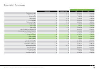 SALARY RANGE (PER MONTH)
Qualification EXPERIENCE (YEARS) MIN MAX
IT Operations Manager S1 5 – 10 20,000,000 40,000,000
Platform Manager S1 5 – 10 25,000,000 40,000,000
Java Developer S1 3 – 8 8,000,000 20,000,000
Field Engineer S1 5 – 10 10,000,000 15,000,000
UI / UX Manager S1 5 – 10 25,000,000 40,000,000
IT Operations Manager S1 5 – 10 20,000,000 40,000,000
Java Developer S1 3 – 8 8,000,000 20,000,000
Data Analyst D3 1 – 3 4,000,000 4,500,000
Data Analyst S1 2 – 7 10,000,000 12,500,000
Maintenance Service Representative S1 5 23,209,055 35,666,653
Office Manager cum Executive Assistance S1 5 14,500,000 19,500,000
Professional Photographer S1 2 14,650,000 16,000,000
Sales Representative S1 3 21,761,456 33,458,519
System Engineer S1 1 – 3 4,500,000 6,500,000
System Engineer S1 4 – 7 7,500,000 15,000,000
Technical Sales Manager S1 7 44,455,063 60,000,000
Senior Systems Engineer S1 5 33,456,000 57,166,667
Territory Account Manager S2 5 39,404,167 70,481,667
Business Development S2 10 – 15 35,000,000 60,000,000
Office Administration S1 10 20,000,000 25,000,000
Senior Sales Manager S1 10 30,000,000 40,000,000
Sales Manager S1 0 5,000,000 5,500,000
Senior Sourcing Buyer S1 5 15,000,000 30,000,000
Information Technology
45Hot Job | Salary figures relate to base salaries and exclude bonuses, incentive schemes or stock options.
 