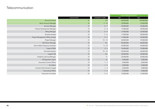 SALARY RANGE (PER MONTH)
Qualification EXPERIENCE (YEARS) MIN MAX
Account Director S1 +10 60,000,000 120,000,000
Senior Account Manager S1 7 – 10 35,000,000 75,000,000
Account Manager S1 5 – 7 20,000,000 50,000,000
Product Development Manager S1 5 – 8 17,000,000 30,000,000
Billing Manager S1 5 – 8 17,000,000 35,000,000
Business Analyst S1 3 – 5 17,000,000 28,000,000
Project Management Officer Analyst S1 3 – 5 17,000,000 25,000,000
Project Manager S1 10 – 15 40,000,000 70,000,000
VAS Senior Manager S1 10+ 50,000,000 80,000,000
Senior Radio Frequency Engineer S1 5 – 10 40,000,000 60,000,000
Head of PMO S1 3 – 5 10,000,000 15,000,000
Site Administrator S1 10 – 15 50,000,000 65,000,000
Logistic GM S1 10+ 30,000,000 50,000,000
Academy Learning Manager S1 7+ 20,000,000 30,000,000
HR Operation Expert S1 3+ 4,000,000 5,000,000
Document Control Officer S1 1 – 3 3,000,000 5,000,000
Tax Admin S1 1 – 3 3,500,000 5,000,000
Contract Administration (Legal) S1 1 – 3 3,500,000 5,000,000
Accounting Officer S1 1 – 3 2,700,000 3,500,000
Document Controller S1 3 – 5 10,000,000 12,500,000
Telecommunication
46 Hot Job | Salary figures relate to base salaries and exclude bonuses, incentive schemes or stock options.
 