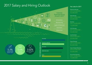 2017 Salary and Hiring Outlook Hot Jobs for 2017
Marketing Manager
IDR 35,000,000 –
50,000,000
Sales Manager
IDR 15,000,000 –
20,000,000
Secretary
IDR 10,000,000 –
12,000,000
UI/UX Manager
IDR 30,000,000 –
50,000,000
Java Developer
IDR 8,000,000 –
20,000,000
Project Manager
IDR 45,000,000 –
85,000,000
Head of Digital Marketing
IDR 25,000,000 –
55,000,000
Accounting Supervisor
IDR 10,000,000 –
15,000,000
Industries
Expecting Strong
Growth in 2017
E-Commerce
Manufacturing
Logistic & Warehouse
Automotive
Infrastructure
Top5PayingIndustries
Oil & Gas
Infrastructure
Financial Services
High Tech
FMCG
5.3%
Expected GDP
growth in 2017
5.6%
Expected
unemployment
rate in 2017
3.02%
Expected inflation
in 2017
5
 