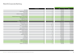 Retail & Corporate Banking
SALARY RANGE (PER MONTH)
Qualification EXPERIENCE (YEARS) MIN MAX
Bank Teller S1 1 – 3 3,355,750 5,000,000
Customer Service Officer S1 2 – 3 4,000,000 6,000,000
Bank Auditor S1 2 – 3 3,355,750 8,000,000
Collection / Debt Recovery Officer S1 1 – 3 3,355,750 4,500,000
Compliance Officer S1 2 – 3 5,500,000 8,000,000
Personal Financial Consultant / Personal Banker S1 2 – 3 5,000,000 7,500,000
Bank Operations Officer S1 0 – 1 3,355,750 5,000,000
Trade Finance Clerk S1 2 – 3 3,355,750 5,000,000
Priority Acquisition Officer S1 2 – 3 3,355,750 6,500,000
BANKING – ACCOUNTING & FINANCE
Finance Director / CFO S1 12+ 120,000,000 250,000,000
Financial Controller S1 10 – 12 70,000,000 110,000,000
Senior Finance Manager S1 8 – 10 45,000,000 60,000,000
Finance Manager S1 6 – 8 25,000,000 40,000,000
Head of Product Control S1 10+ 50,000,000 90,000,000
Senior Product Controller S1 5 – 10 30,000,000 50,000,000
Product Controller S1 2 – 5 12,000,000 18,000,000
Senior Treasury Manager S1 10+ 45,000,000 70,000,000
Treasury Manager S1 7 – 10 30,000,000 40,000,000
Treasury Accountant S1 4 – 6 8,000,000 18,000,000
Head of Tax S1 10+ 50,000,000 80,000,000
Tax Manager S1 7 – 10 10,000,000 20,000,000
Tax Accountant S1 2 – 5 4,500,000 15,000,000
Head of Internal Audit S1 10+ 50,000,000 85,000,000
Senior Audit Manager S1 7 – 10 25,000,000 45,000,000
Audit Manager S1 5 – 7 15,000,000 30,000,000
Assistant Audit Manager S1 3 – 5 7,000,000 15,000,000
7Hot Job | Salary figures relate to base salaries and exclude bonuses, incentive schemes or stock options.
 