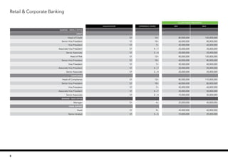 Retail & Corporate Banking
SALARY RANGE (PER MONTH)
Qualification EXPERIENCE (YEARS) MIN MAX
BANKING – MIDDLE OFFICE
CREDIT
Head of Credit S1 12+ 80,000,000 120,000,000
Senior Vice President S1 10+ 60,000,000 80,000,000
Vice President S1 7+ 45,000,000 60,000,000
Associate Vice President S1 4 – 7 25,000,000 35,000,000
Senior Associate S1 2 – 4 20,000,000 25,000,000
Head of Risk S1 12+ 80,000,000 120,000,000
Senior Vice President S1 10+ 60,000,000 80,000,000
Vice President S1 7+ 45,000,000 60,000,000
Associate Vice President S1 4 – 7 20,000,000 25,000,000
Senior Associate S1 2 – 4 20,000,000 25,000,000
COMPLIANCE
Head of Compliance S1 12+ 80,000,000 110,000,000
Senior Vice President S1 10+ 60,000,000 80,000,000
Vice President S1 7+ 45,000,000 60,000,000
Associate Vice President S1 4 – 7 30,000,000 50,000,000
Senior Associate S1 2 – 4 15,000,000 30,000,000
BANKING – BACK OFFICE
Manager S1 4+ 25,000,000 40,000,000
TRADE SUPPORT
Head S1 9+ 45,000,000 60,000,000
Senior Analyst S1 3 – 5 10,000,000 25,000,000
8
 